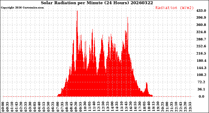 Milwaukee Weather Solar Radiation<br>per Minute<br>(24 Hours)