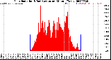 Milwaukee Weather Solar Radiation<br>& Day Average<br>per Minute<br>(Today)