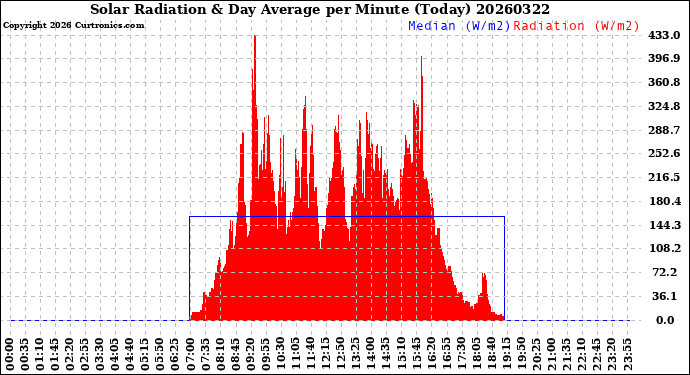 Milwaukee Weather Solar Radiation<br>& Day Average<br>per Minute<br>(Today)