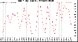 Milwaukee Weather Solar Radiation<br>per Day KW/m2