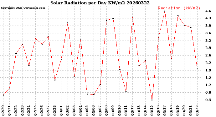 Milwaukee Weather Solar Radiation<br>per Day KW/m2