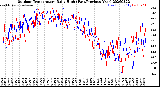 Milwaukee Weather Outdoor Temperature<br>Daily High<br>(Past/Previous Year)