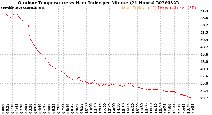 Milwaukee Weather Outdoor Temperature<br>vs Heat Index<br>per Minute<br>(24 Hours)