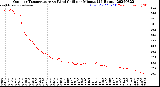 Milwaukee Weather Outdoor Temperature<br>vs Wind Chill<br>per Minute<br>(24 Hours)