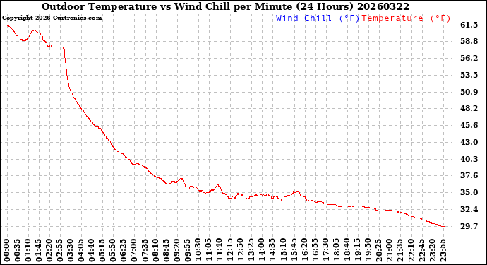 Milwaukee Weather Outdoor Temperature<br>vs Wind Chill<br>per Minute<br>(24 Hours)