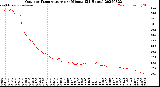 Milwaukee Weather Outdoor Temperature<br>per Minute<br>(24 Hours)