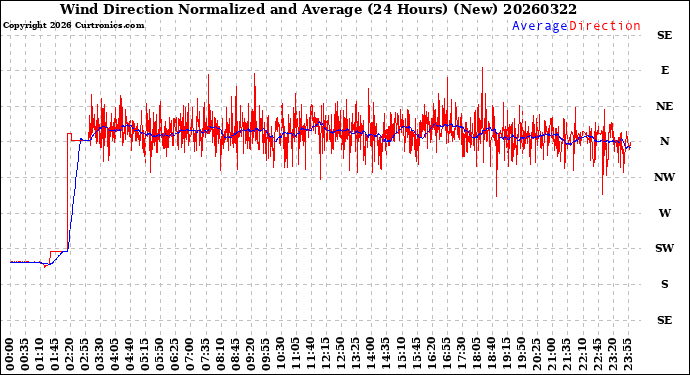 Milwaukee Weather Wind Direction<br>Normalized and Average<br>(24 Hours) (New)