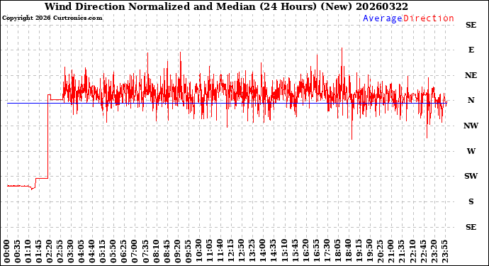 Milwaukee Weather Wind Direction<br>Normalized and Median<br>(24 Hours) (New)