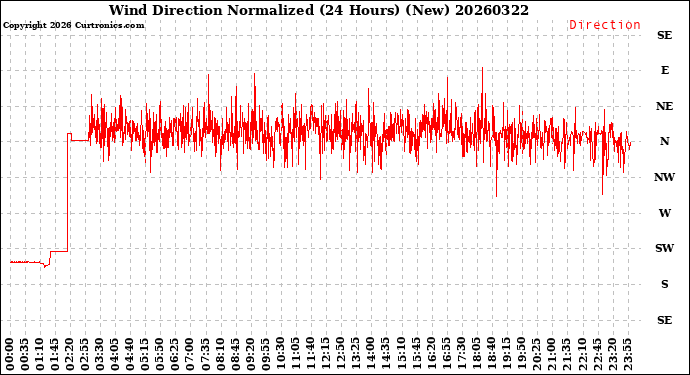 Milwaukee Weather Wind Direction<br>Normalized<br>(24 Hours) (New)