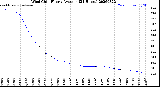 Milwaukee Weather Wind Chill<br>Hourly Average<br>(24 Hours)