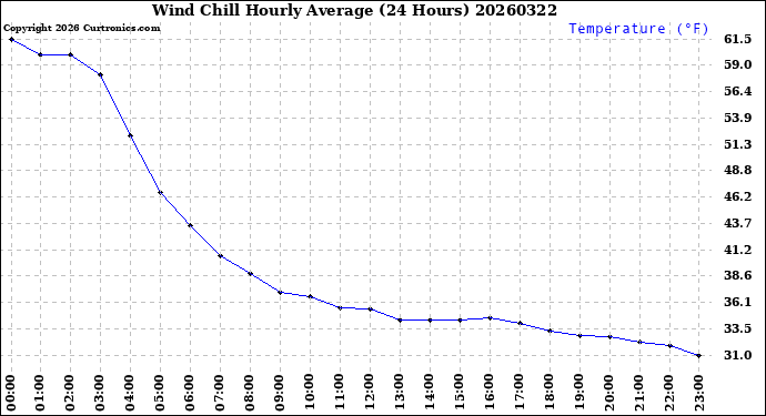 Milwaukee Weather Wind Chill<br>Hourly Average<br>(24 Hours)