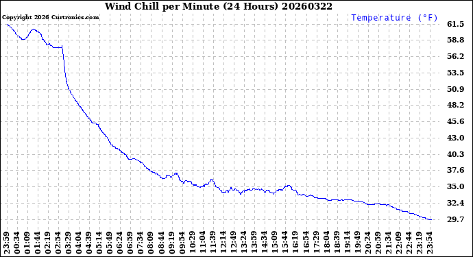 Milwaukee Weather Wind Chill<br>per Minute<br>(24 Hours)