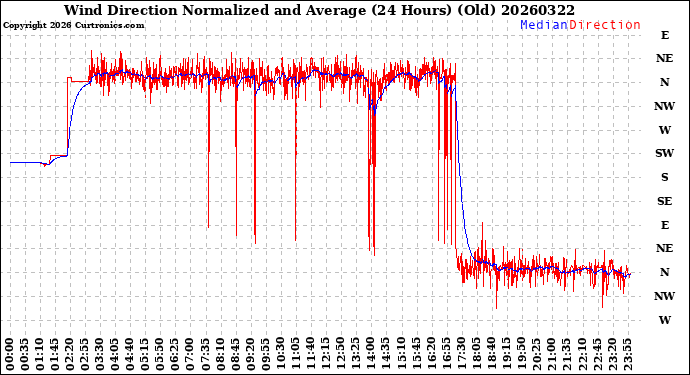 Milwaukee Weather Wind Direction<br>Normalized and Average<br>(24 Hours) (Old)