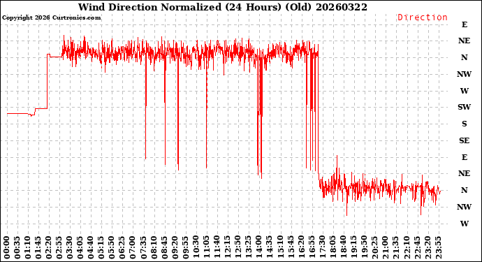 Milwaukee Weather Wind Direction<br>Normalized<br>(24 Hours) (Old)