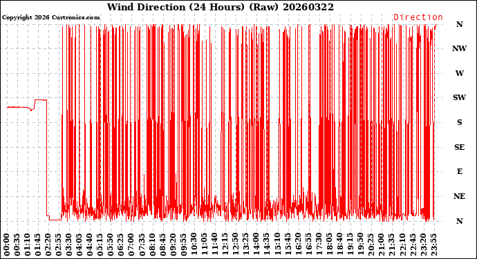 Milwaukee Weather Wind Direction<br>(24 Hours) (Raw)