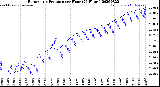 Milwaukee Weather Barometric Pressure<br>per Hour<br>(24 Hours)