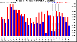 Milwaukee Weather Barometric Pressure<br>Daily High/Low