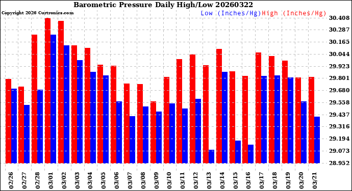 Milwaukee Weather Barometric Pressure<br>Daily High/Low