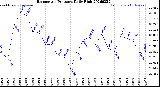 Milwaukee Weather Barometric Pressure<br>Daily High