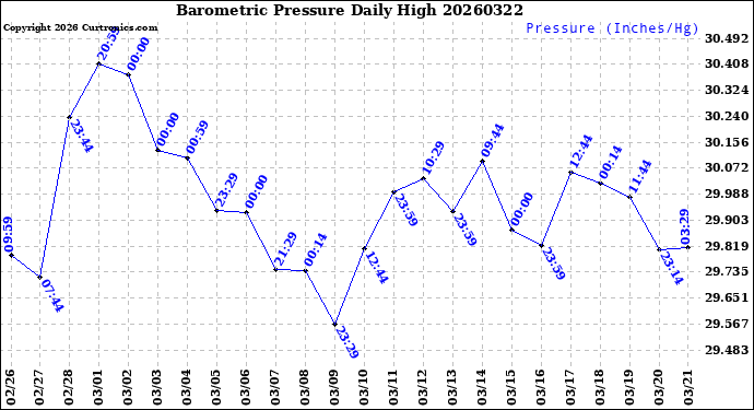 Milwaukee Weather Barometric Pressure<br>Daily High