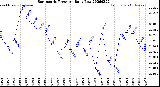 Milwaukee Weather Barometric Pressure<br>Daily Low