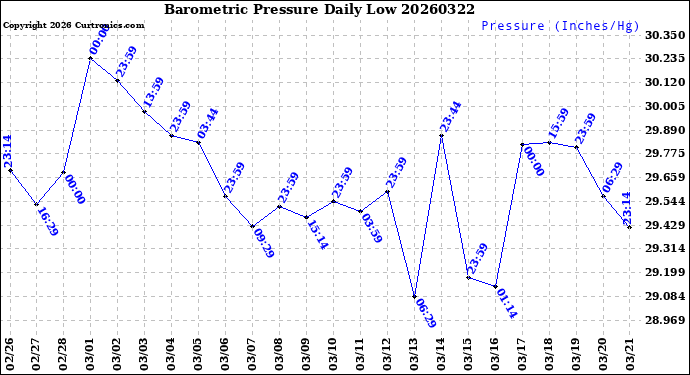 Milwaukee Weather Barometric Pressure<br>Daily Low