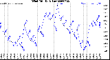 Milwaukee Weather Wind Chill<br>Daily Low