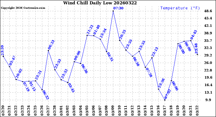 Milwaukee Weather Wind Chill<br>Daily Low