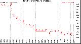 Milwaukee Weather Dew Point<br>(24 Hours)