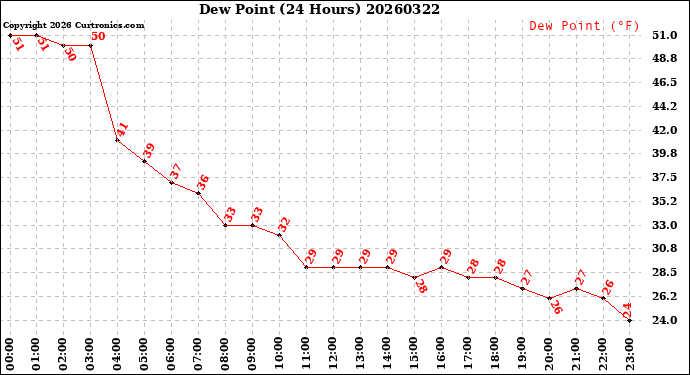 Milwaukee Weather Dew Point<br>(24 Hours)