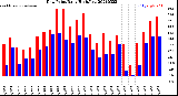 Milwaukee Weather Dew Point<br>Daily High/Low