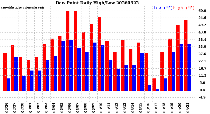 Milwaukee Weather Dew Point<br>Daily High/Low