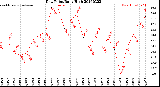 Milwaukee Weather Dew Point<br>Daily High