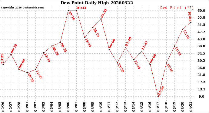 Milwaukee Weather Dew Point<br>Daily High