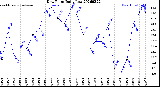 Milwaukee Weather Dew Point<br>Daily Low