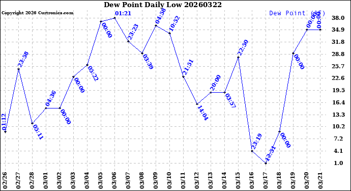 Milwaukee Weather Dew Point<br>Daily Low