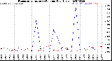 Milwaukee Weather Evapotranspiration<br>vs Rain per Day<br>(Inches)