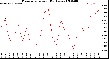 Milwaukee Weather Evapotranspiration<br>per Day (Inches)