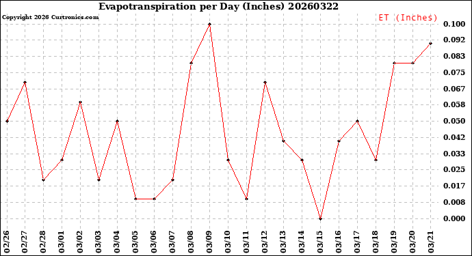 Milwaukee Weather Evapotranspiration<br>per Day (Inches)