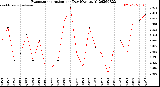 Milwaukee Weather Evapotranspiration<br>per Day (Ozs sq/ft)