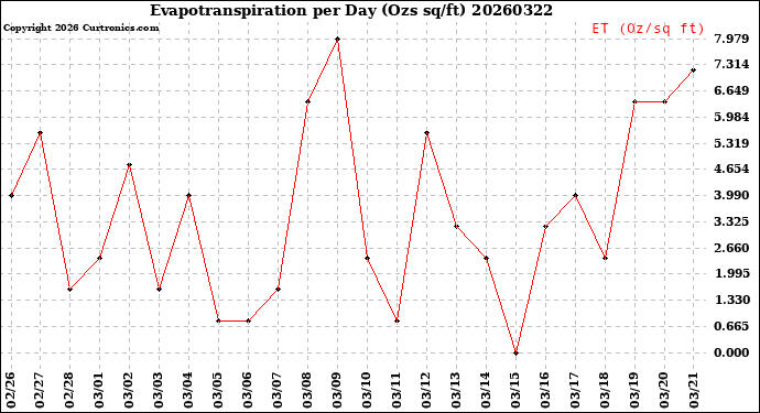 Milwaukee Weather Evapotranspiration<br>per Day (Ozs sq/ft)