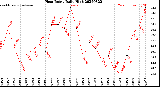 Milwaukee Weather Heat Index<br>Daily High