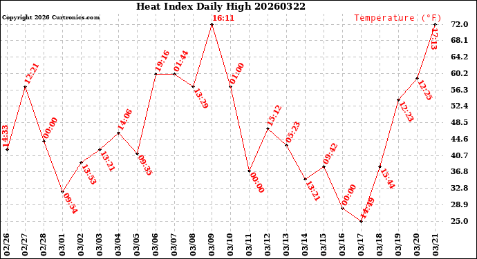 Milwaukee Weather Heat Index<br>Daily High