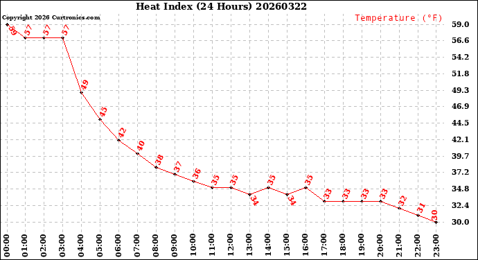 Milwaukee Weather Heat Index<br>(24 Hours)
