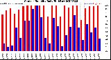 Milwaukee Weather Outdoor Humidity<br>Daily High/Low