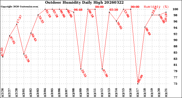 Milwaukee Weather Outdoor Humidity<br>Daily High