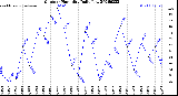 Milwaukee Weather Outdoor Humidity<br>Daily Low