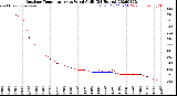 Milwaukee Weather Outdoor Temperature<br>vs Wind Chill<br>(24 Hours)