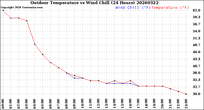 Milwaukee Weather Outdoor Temperature<br>vs Wind Chill<br>(24 Hours)