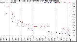 Milwaukee Weather Outdoor Temperature<br>vs Dew Point<br>(24 Hours)